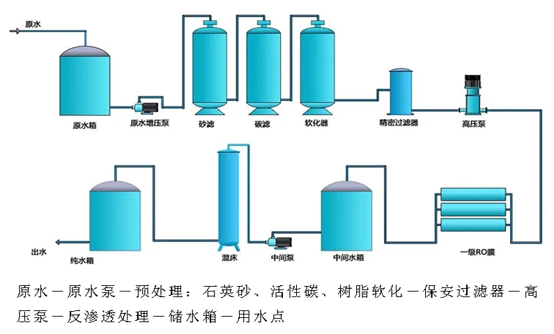 單級反滲透設(shè)備