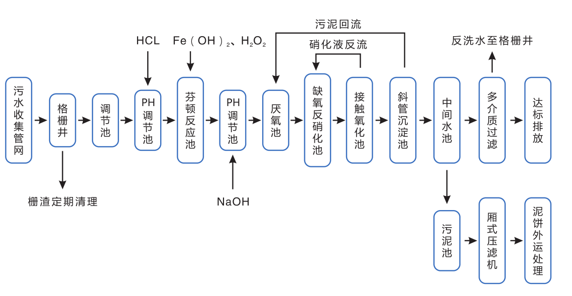 市政污水處理設(shè)備工藝